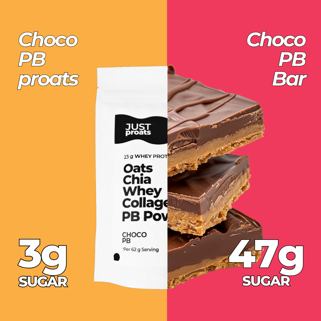 Chocolate...Peanut Butter...Yea, all of that for breakfast, please. Try proats in a creamy whey + collagen base because some of us still enjoy dairy. Kickstart your day with 22g of protein from oats, chia seeds, whey protein and collagen. A Healthy Breakfast Delivered to your door, just add milk.