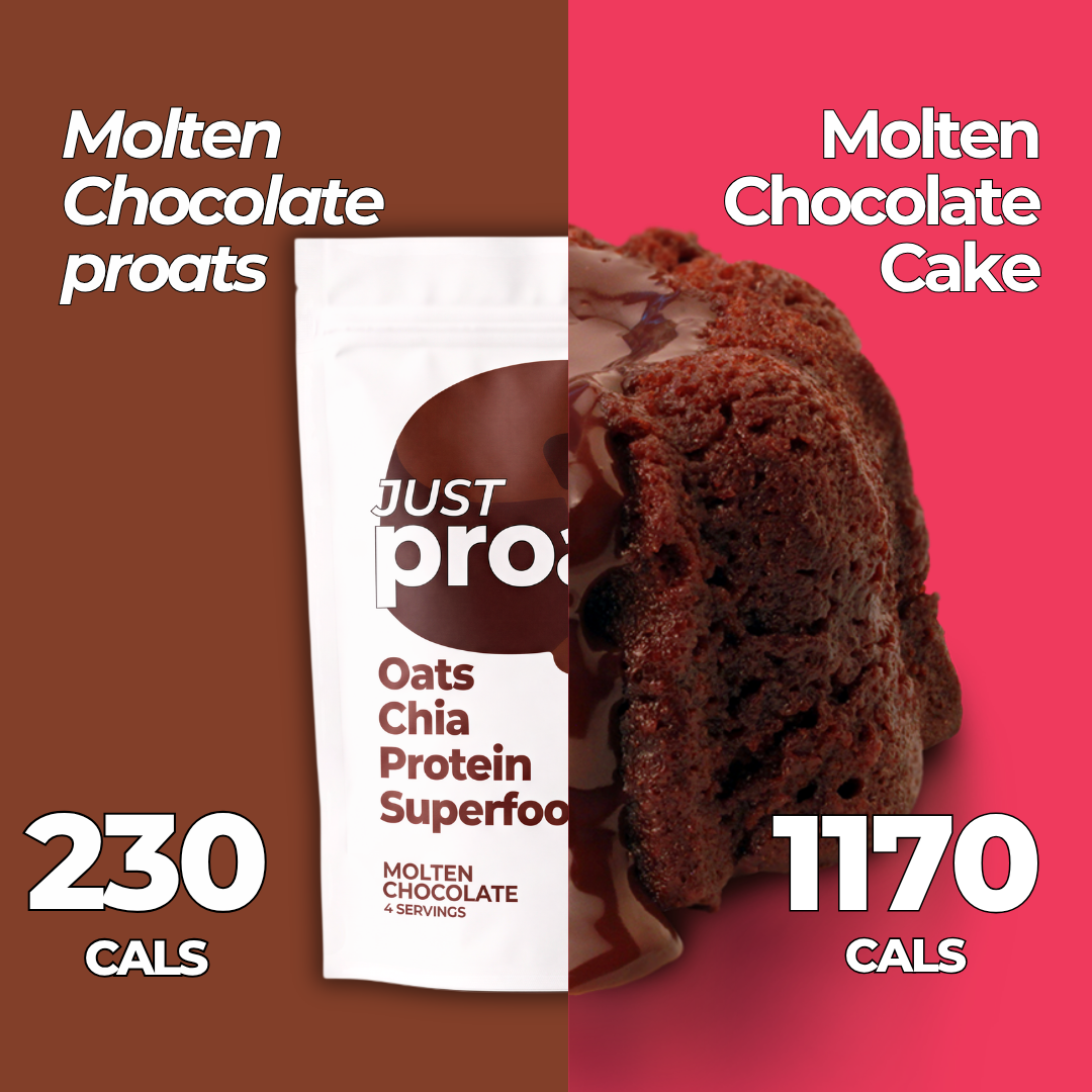 A split comparison graphic for Just proats, showing a white bag labeled 'Oats Chia Protein Superfood' on the left against a brown background with 'Molten Chocolate proats' and '230 CALS', and a close-up of a molten chocolate cake on the right against a pink background with 'Molten Chocolate Cake' and '1170 CALS'.