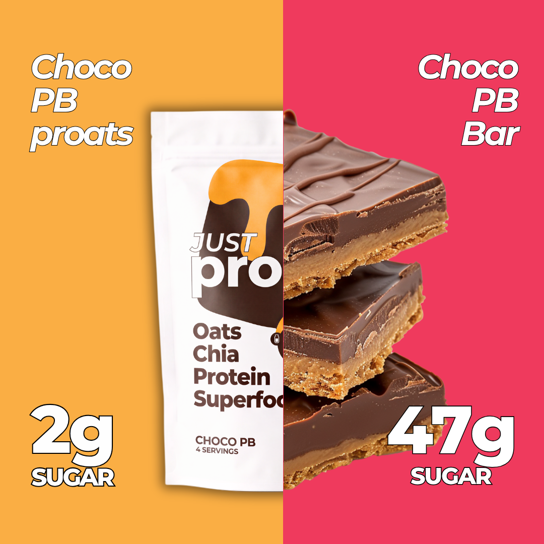A promotional product graphic for a Just Pro Oats Chia Protein Superfood bar in Choco PB flavor. The image is split vertically: the left half is a warm orange background with white text reading 'Choco PB proats', '2g SUGAR', and shows a white pouch of the product.